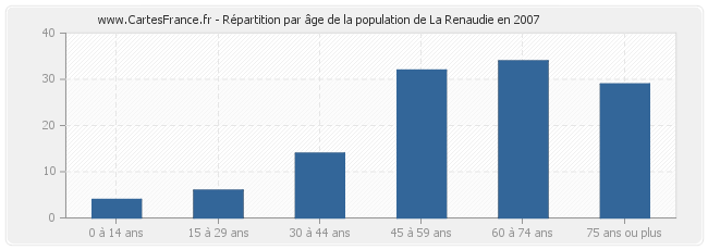 Répartition par âge de la population de La Renaudie en 2007
